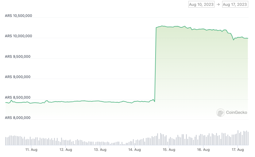 Bitcoin versus the Argentine peso seven-day price chart. Source: CoinGecko