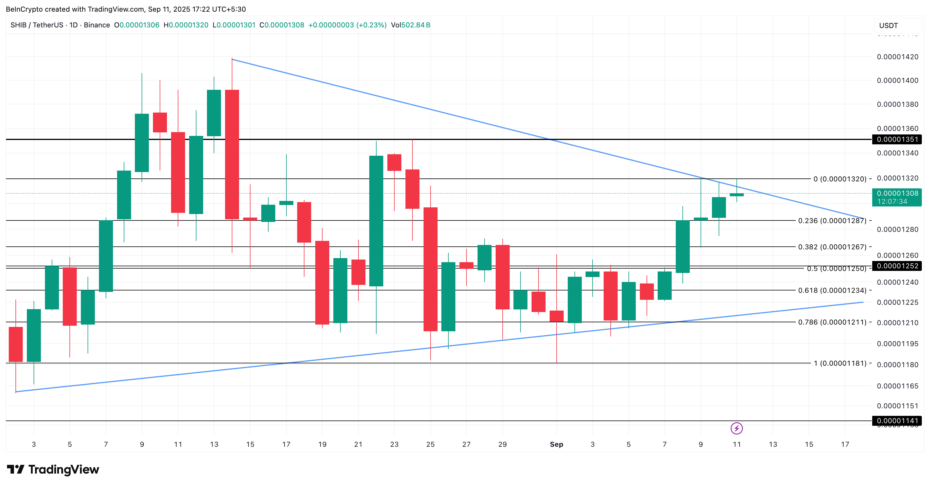 Анализ цены Shiba Inu