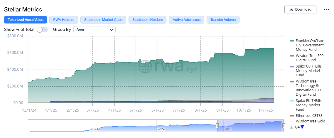 Tokenized Asset Effect on Stellar. Source: RWA