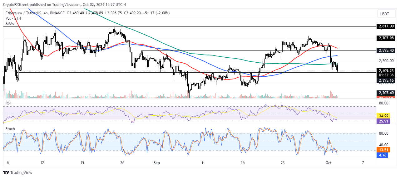 ETH/USDT 4시간 차트