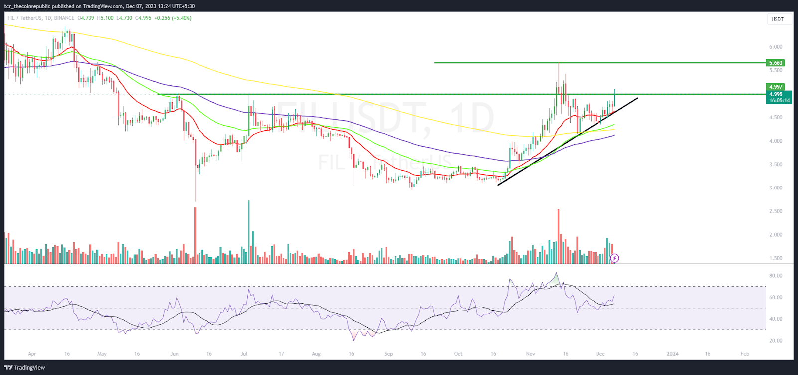 Filecoin Price Prediction: Are Bulls Closing in on the $5 Mark?