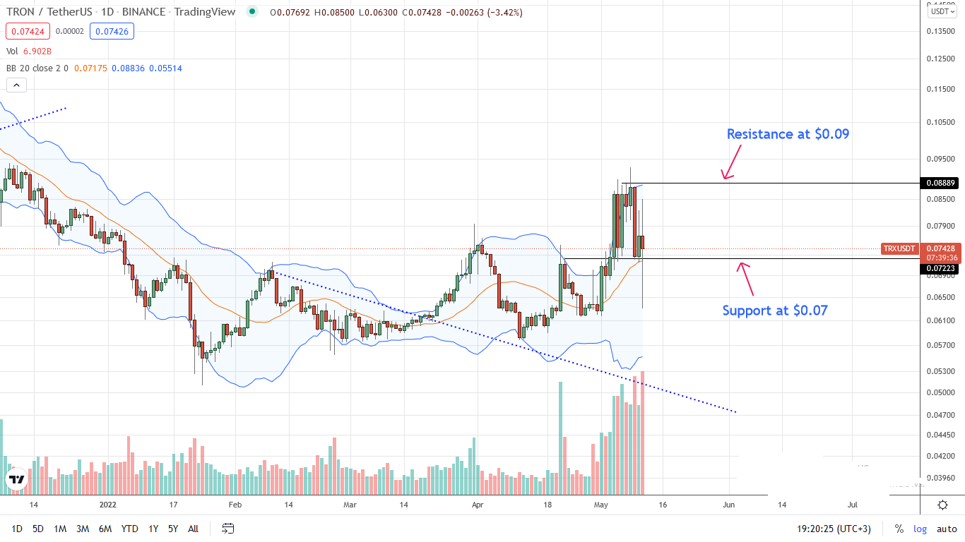 Tron TRX Daily Chart for May 11