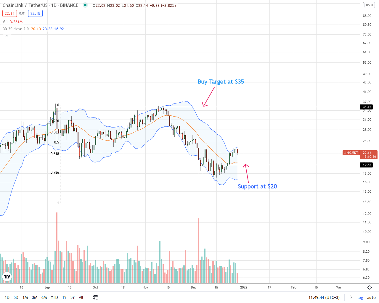 Chainlink LINK And UMA Technical Analysis Prices Pulling Back From chainlink-coin-price-prediction-chainlink-link-coin-price-prediction