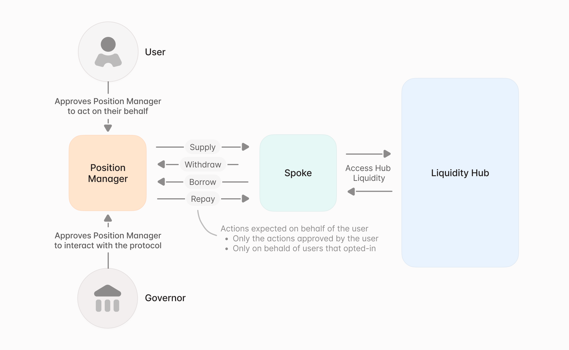 Aave планирует крупное обновление протокола V4 в четвертом квартале 2025 года Aave планирует крупное обновление протокола V4 в четвертом квартале 2025 года