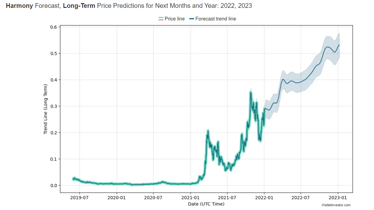 Harmony ONE Price Prediction 2022-2031 5
