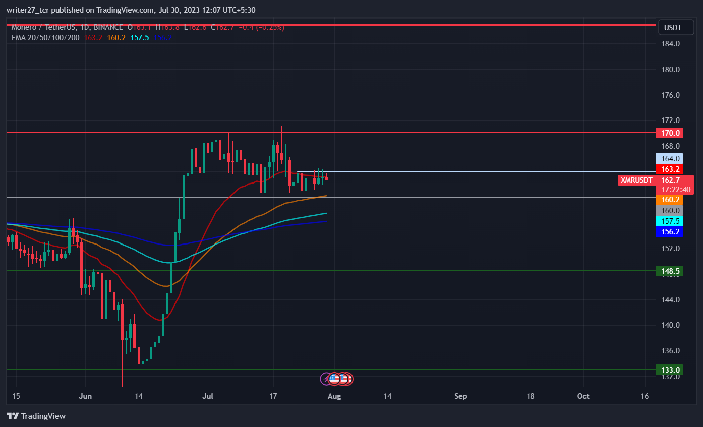 Monero Price Prediction: Will XMR Break $160 In Near Future?