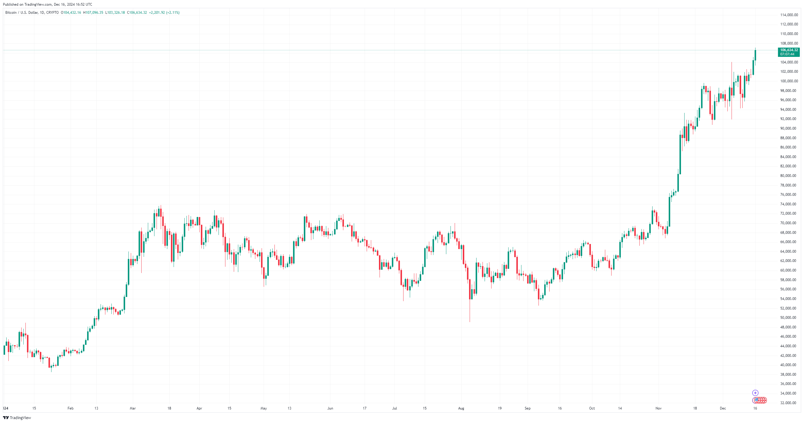 By TradingView - BTCUSD_2024-12-16 (YTD)