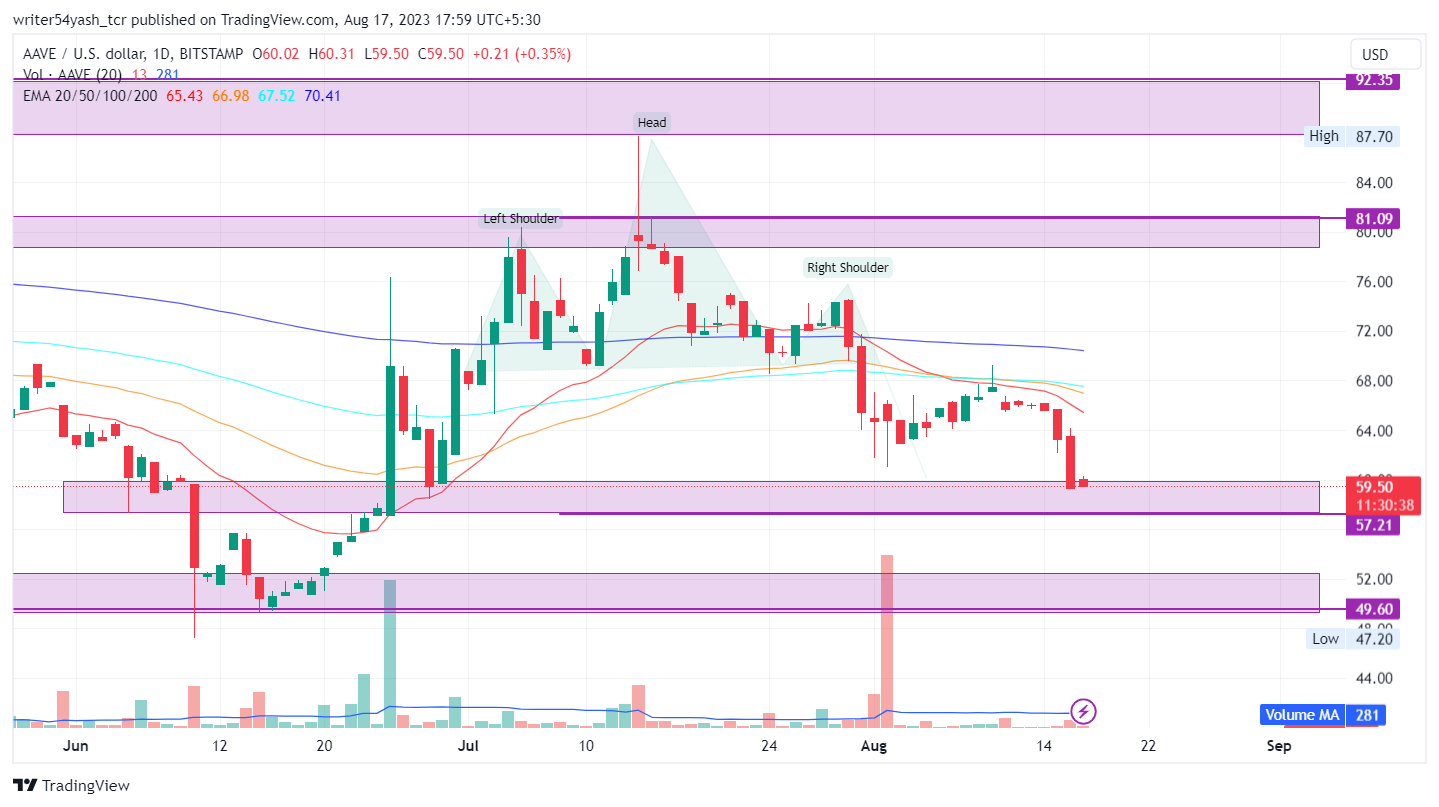 AAVE Price Prediction 2023: Can AAVE Coin Break Resistance, Rise?