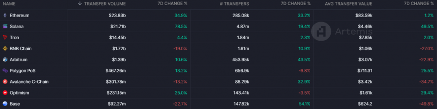 33% surge in weekly stablecoin volume across 9 blockchains, Artemis reports