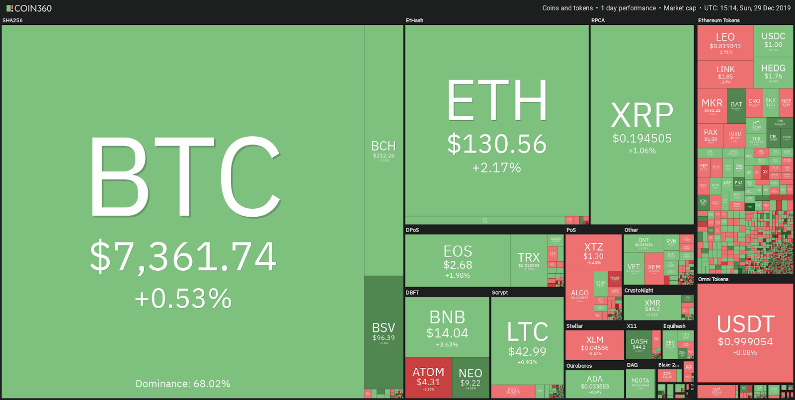 Daily crypto market performance. Source: Coin360.com