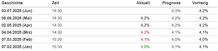 US Arbeitslosenquote im Überblick