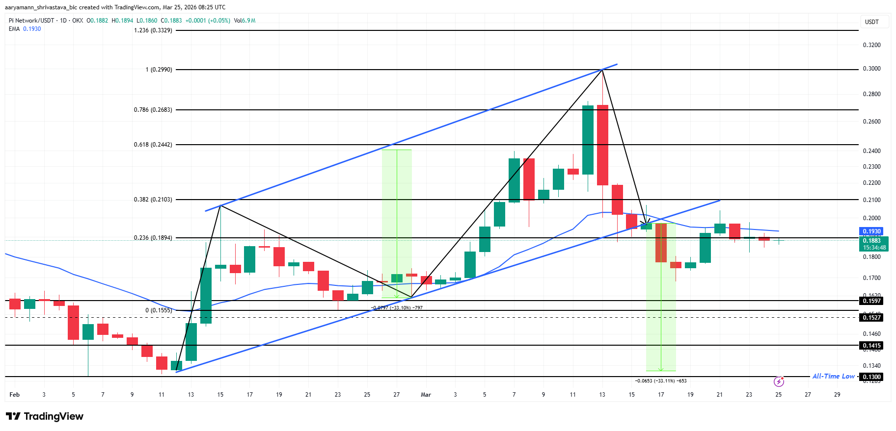 Анализ цены Pi Coin.