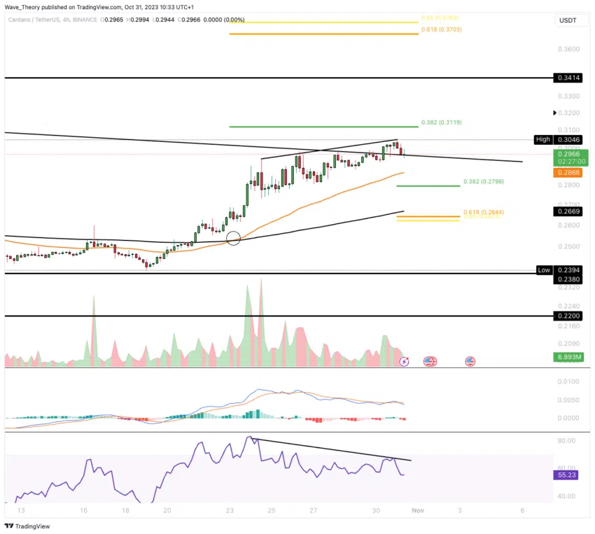 ADA Chart Analyse BeInCrypto