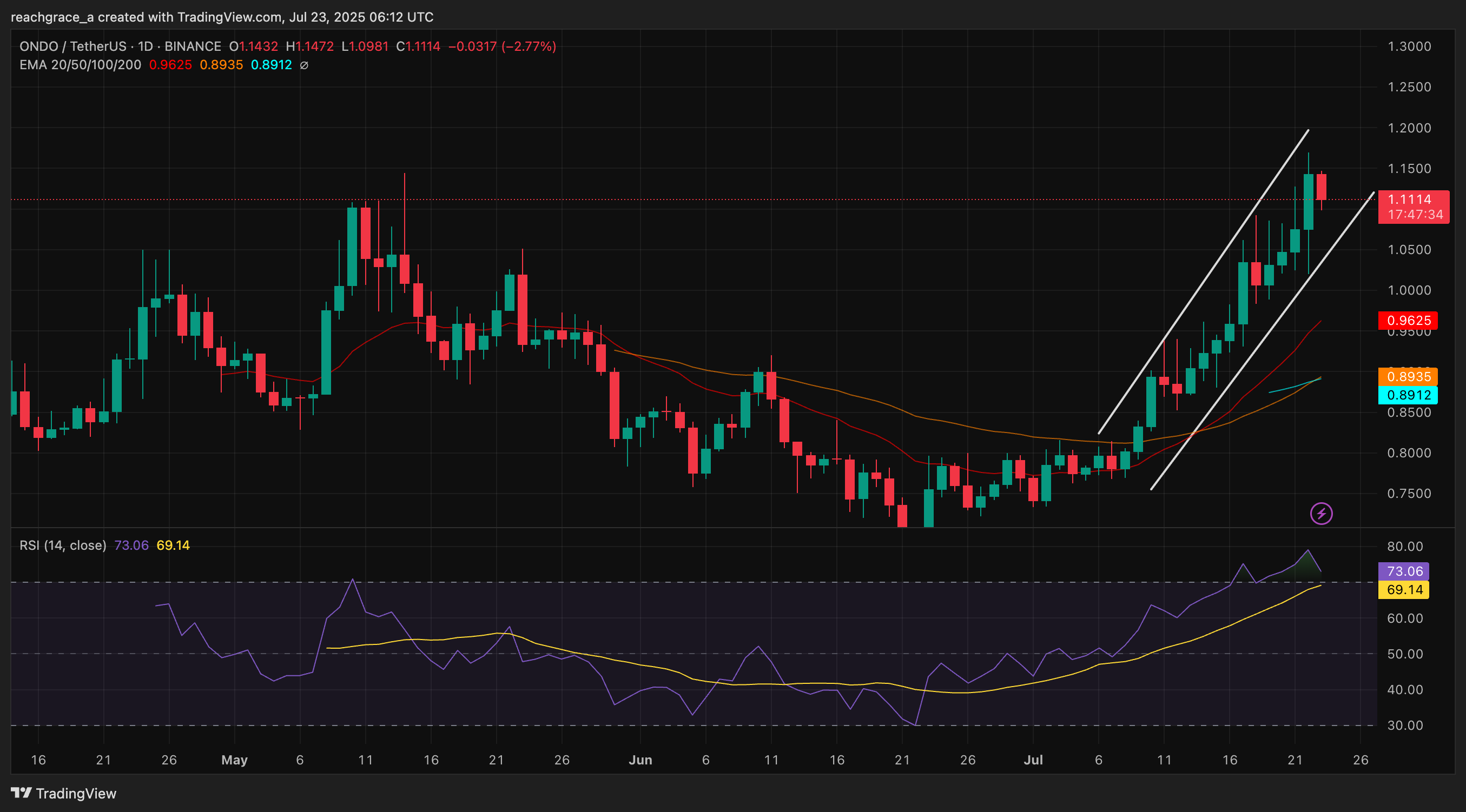 Here is why Ondo token jumped 8% - 1