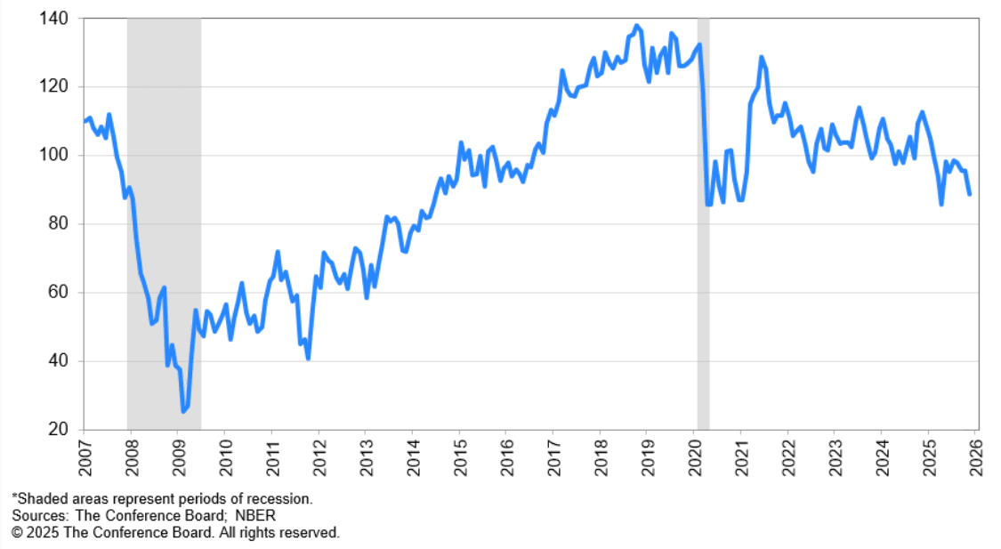 Screenshot 2025-11-28 at 18-31-00 US Consumer Confidence.png