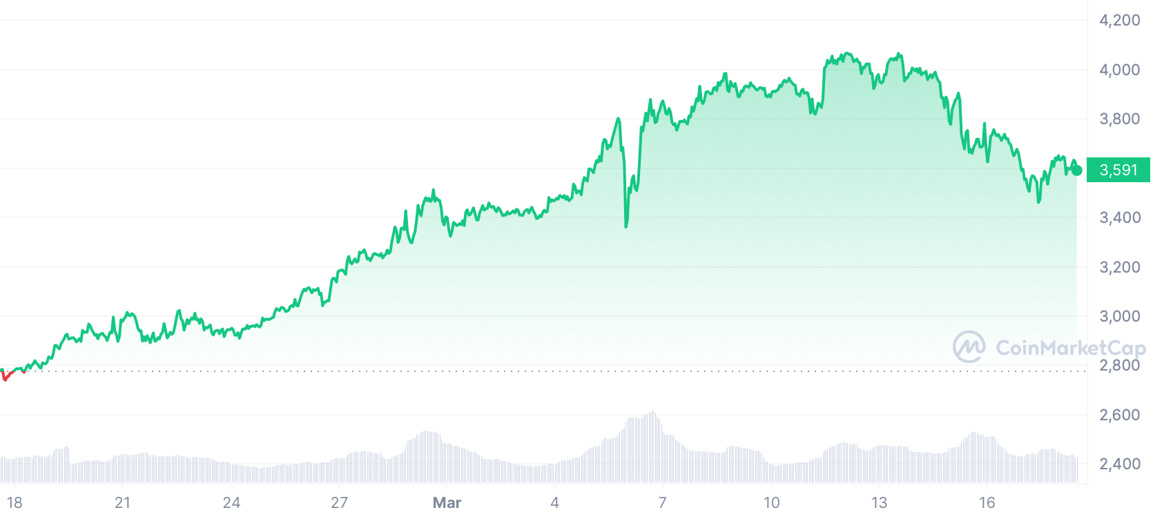 CoinMarketCap: Эфир балансирует на грани психологически важного уровня