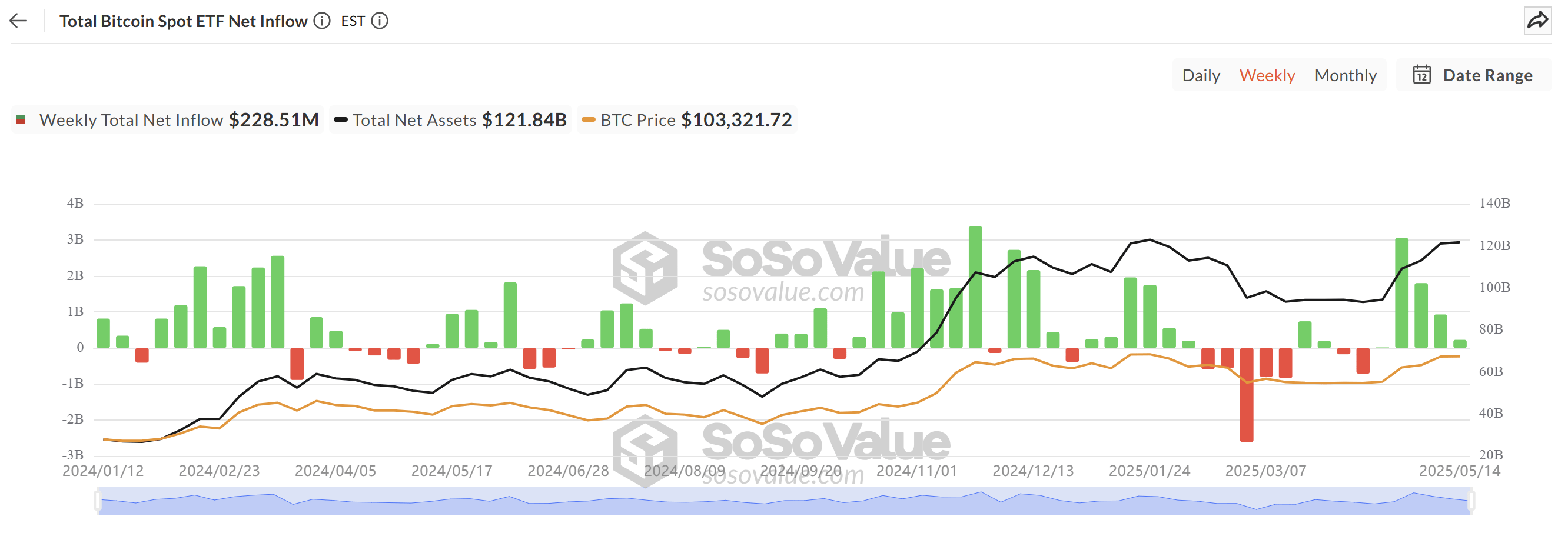 Инвесторы распродают, а киты скупают: что происходит с Bitcoin на фоне обвала притока в ETF