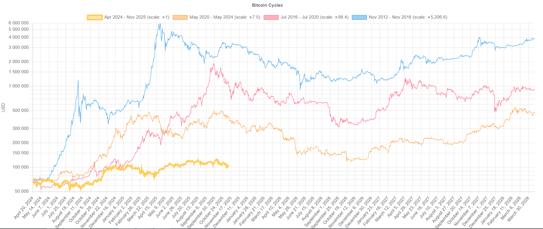 поведение биткоина после халвингов