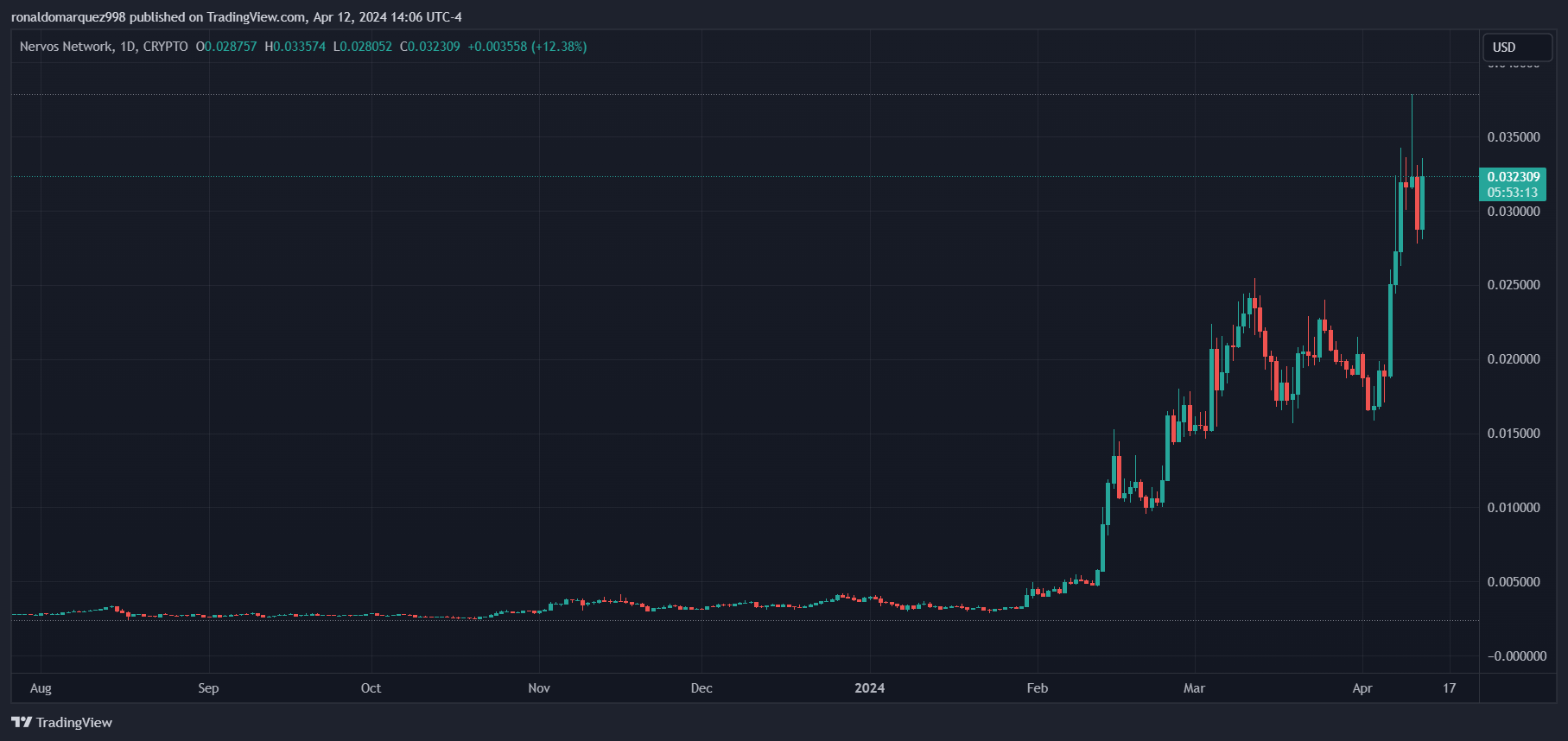 CRYPTO:CKBUSD Chart Image by ronaldomarquez998