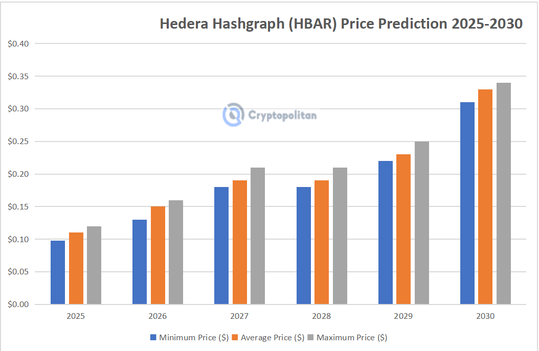 Hedera HBAR-Preisvorhersage 2025-2030