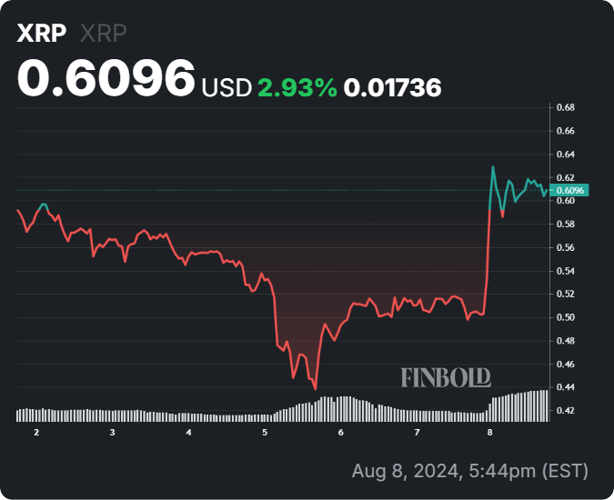 Достигнет ли цена XRP 1 доллара?