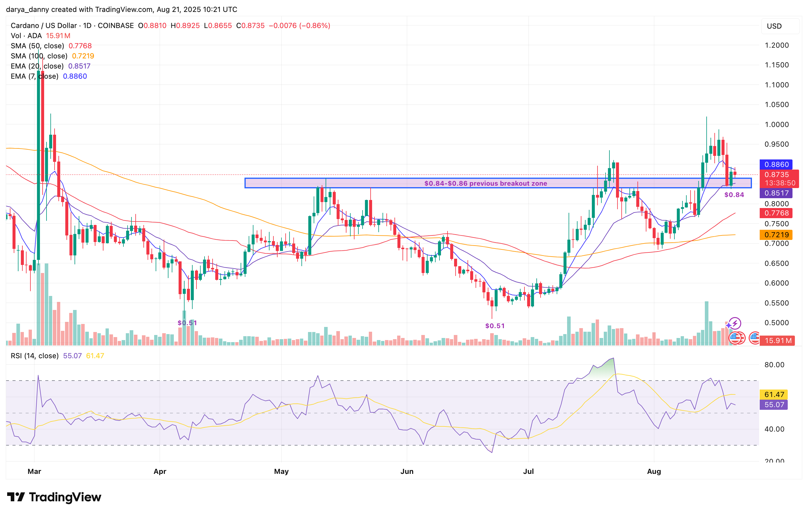 Cardano price bounces off key $0.84 support as whales accumulate - 1