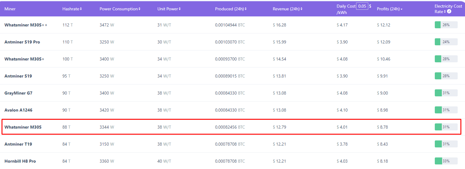 Whatsminer m30s доходность. Хешрейт th/s что это. Хешрейт 40 th/s. WHATSMINER хешрейт график. Хешрейт 8000 th/s.