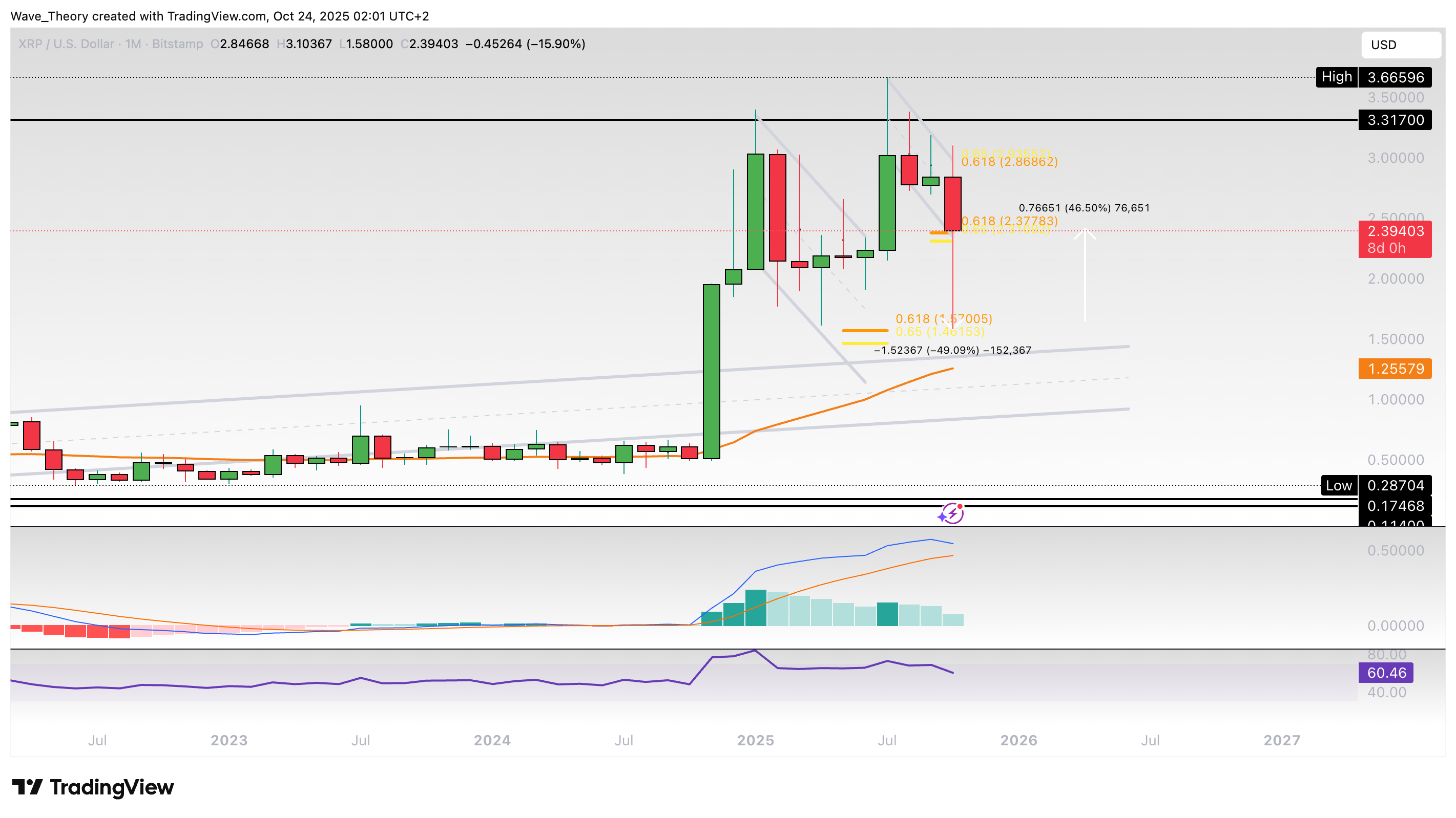 XRP/USD Chart Analyse BeInCrypto