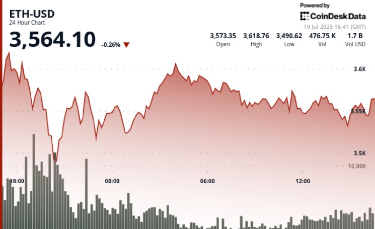 ETH может стоить 15 тысяч долларов США по среднесрочной перспективе, цель в краткосрочной перспективе: Tom Lee's Fundstrat.