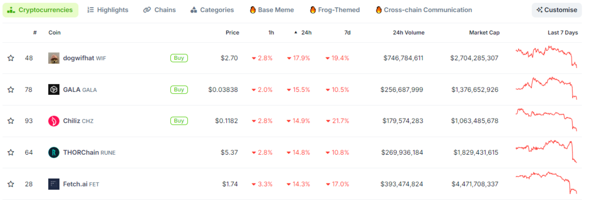 WIF lost 18% in last 24 hours