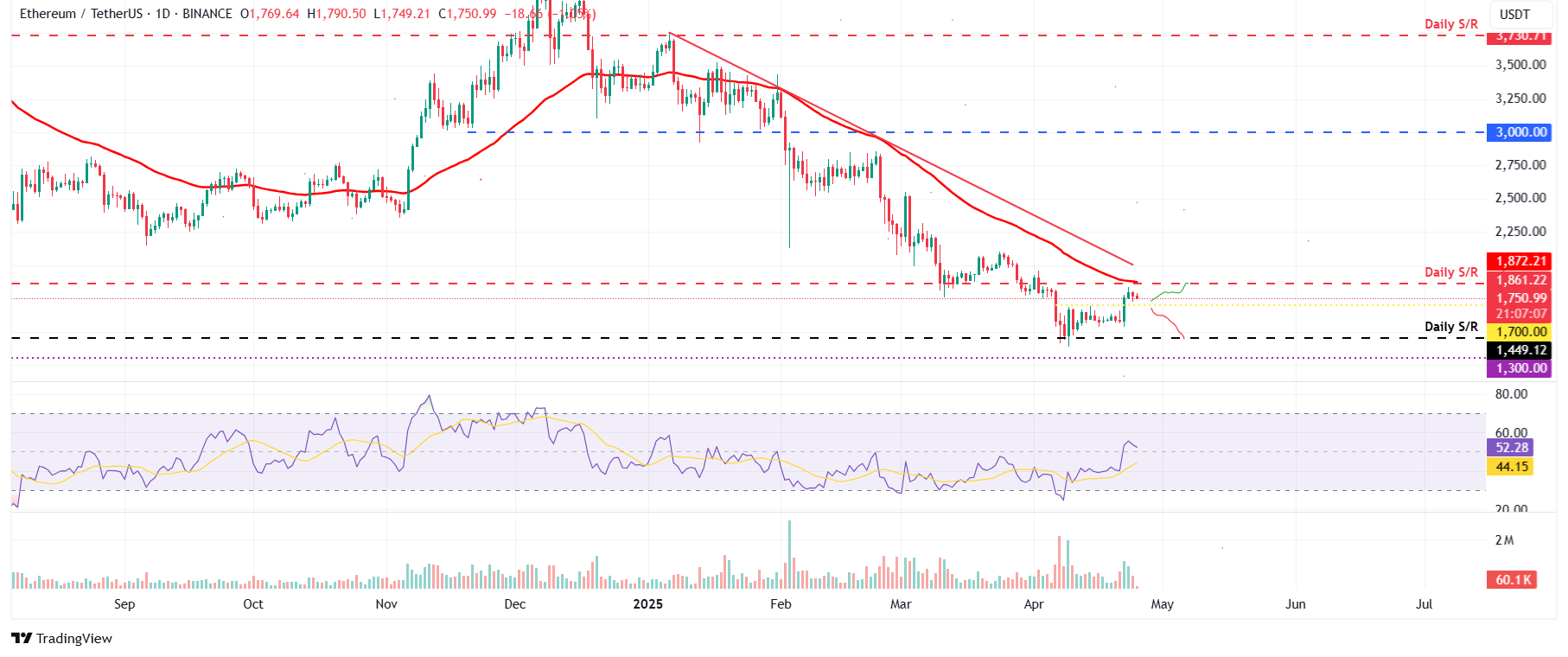 Gráfico diario <span class=