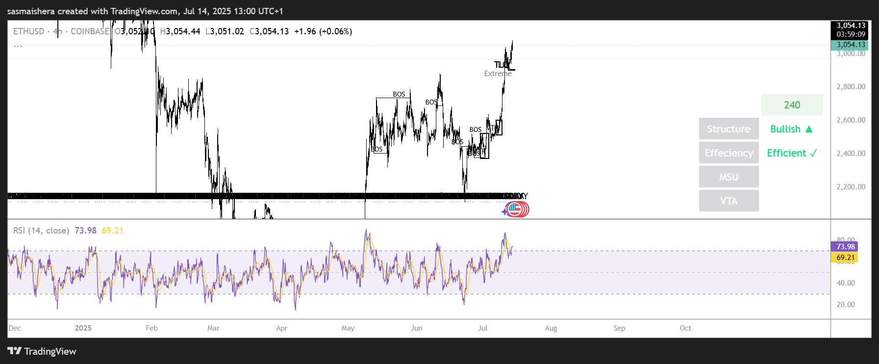 ETH/USD 4H chart