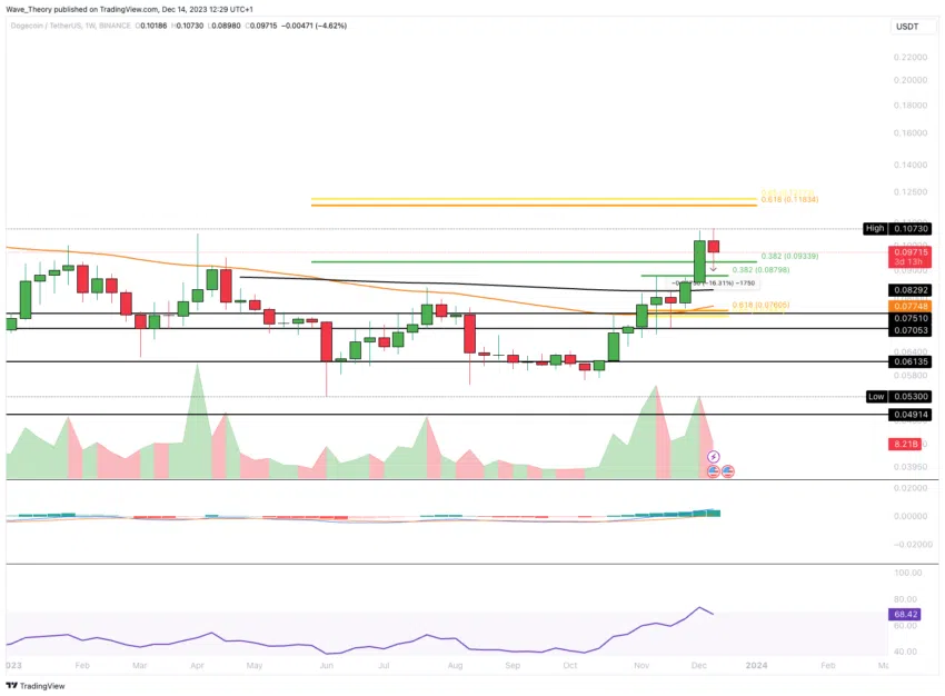 Dogecoin Preis Chart von Tradingview