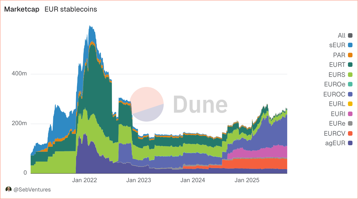 Tendencias de capitalización de mercado de stablecoins en euros