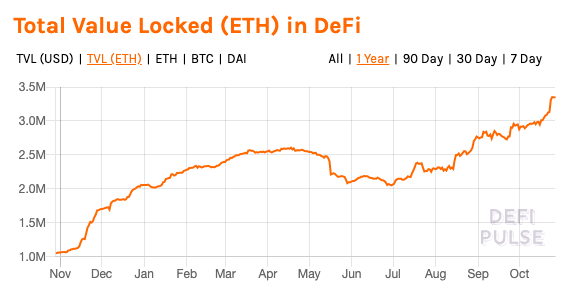 Total Value (ETH) Locked in DeFi