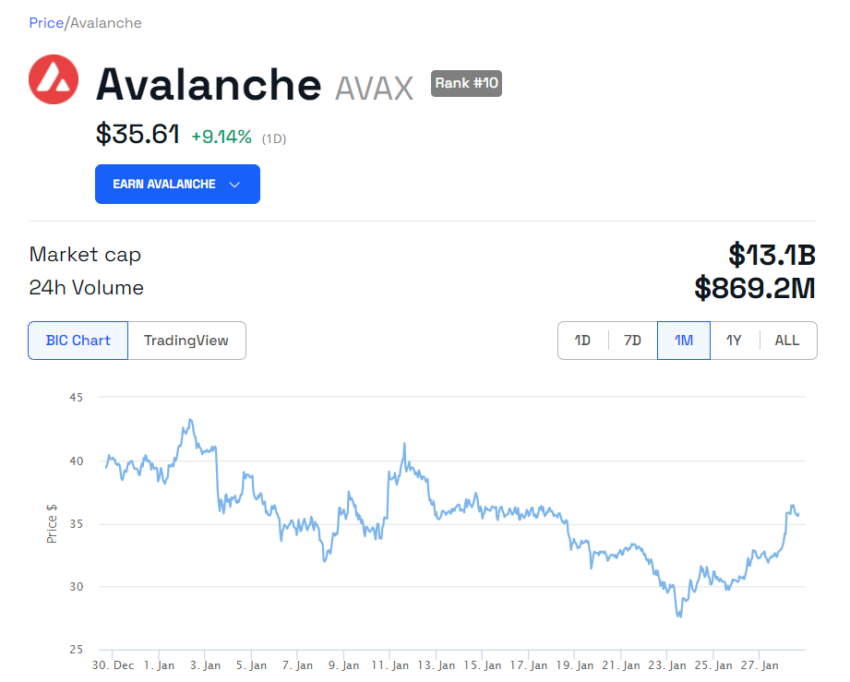 Цена Avalanche (AVAX) выросла на 10% после того, как команда представила решение для масштабирования