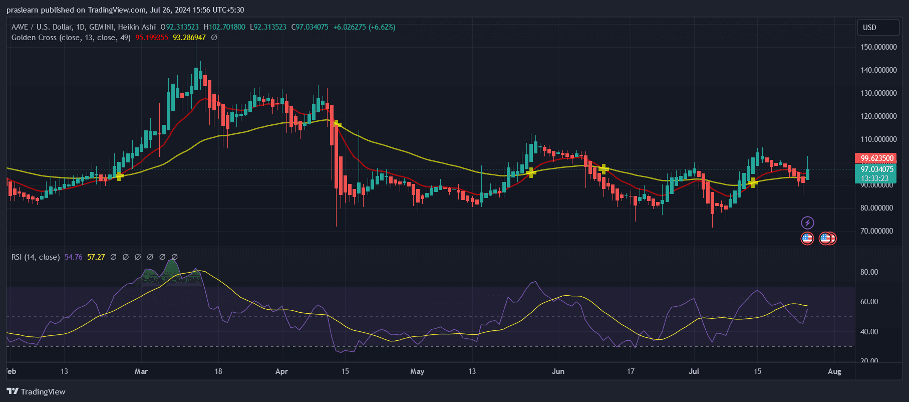 AAVE Price Prediction