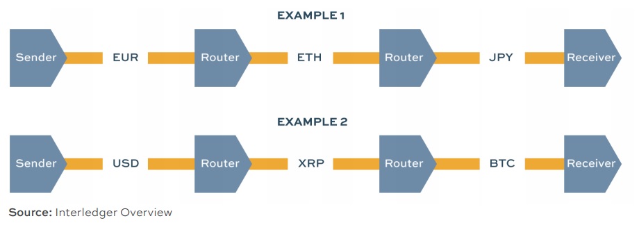 Всемирный банк заявляет, что Interledger «очень перспективен»