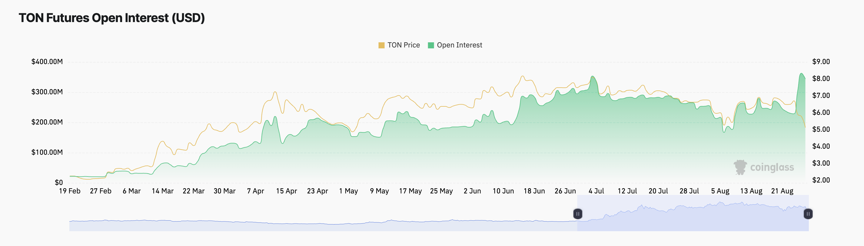 Как арест Павла Дурова повлиял на курс Toncoin (TON)