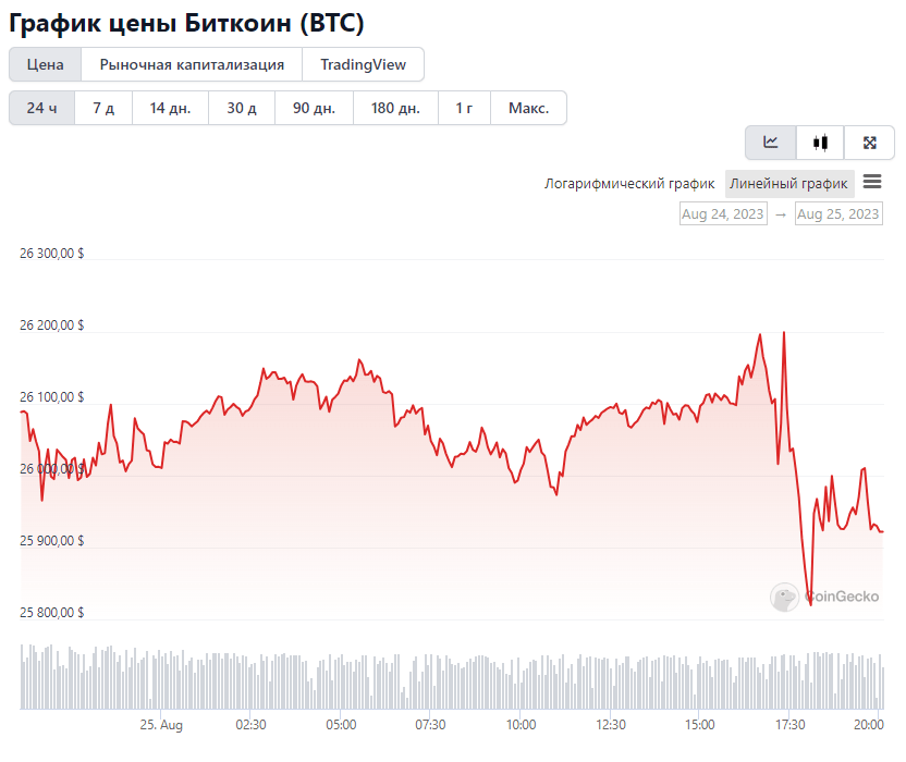 Ниже биткоина