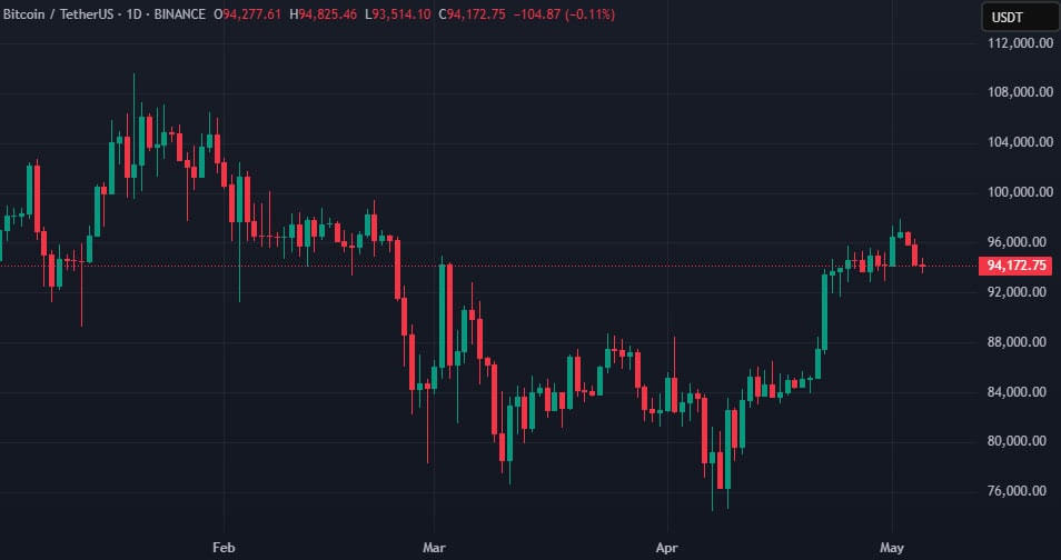 Strategy приобрела 1895 BTC за около $180 млн
