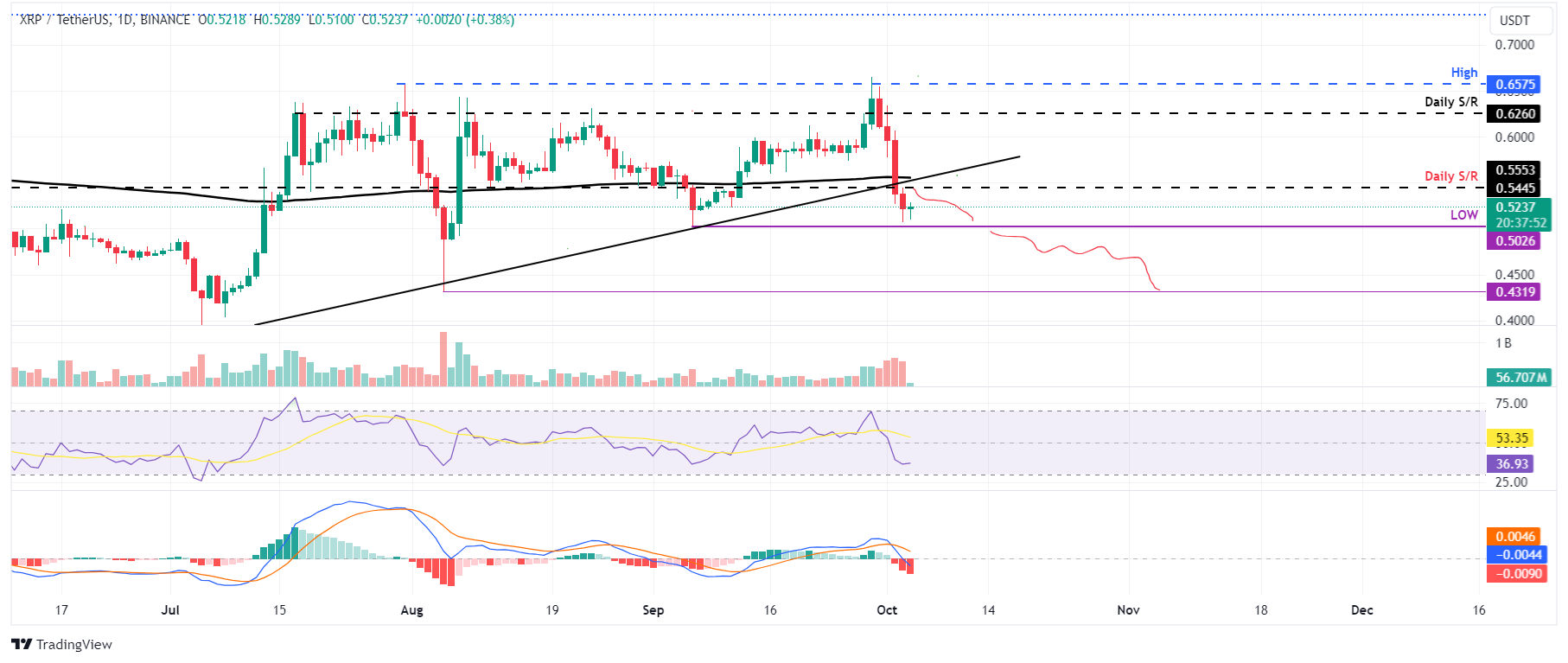 XRP/USDT daily chart