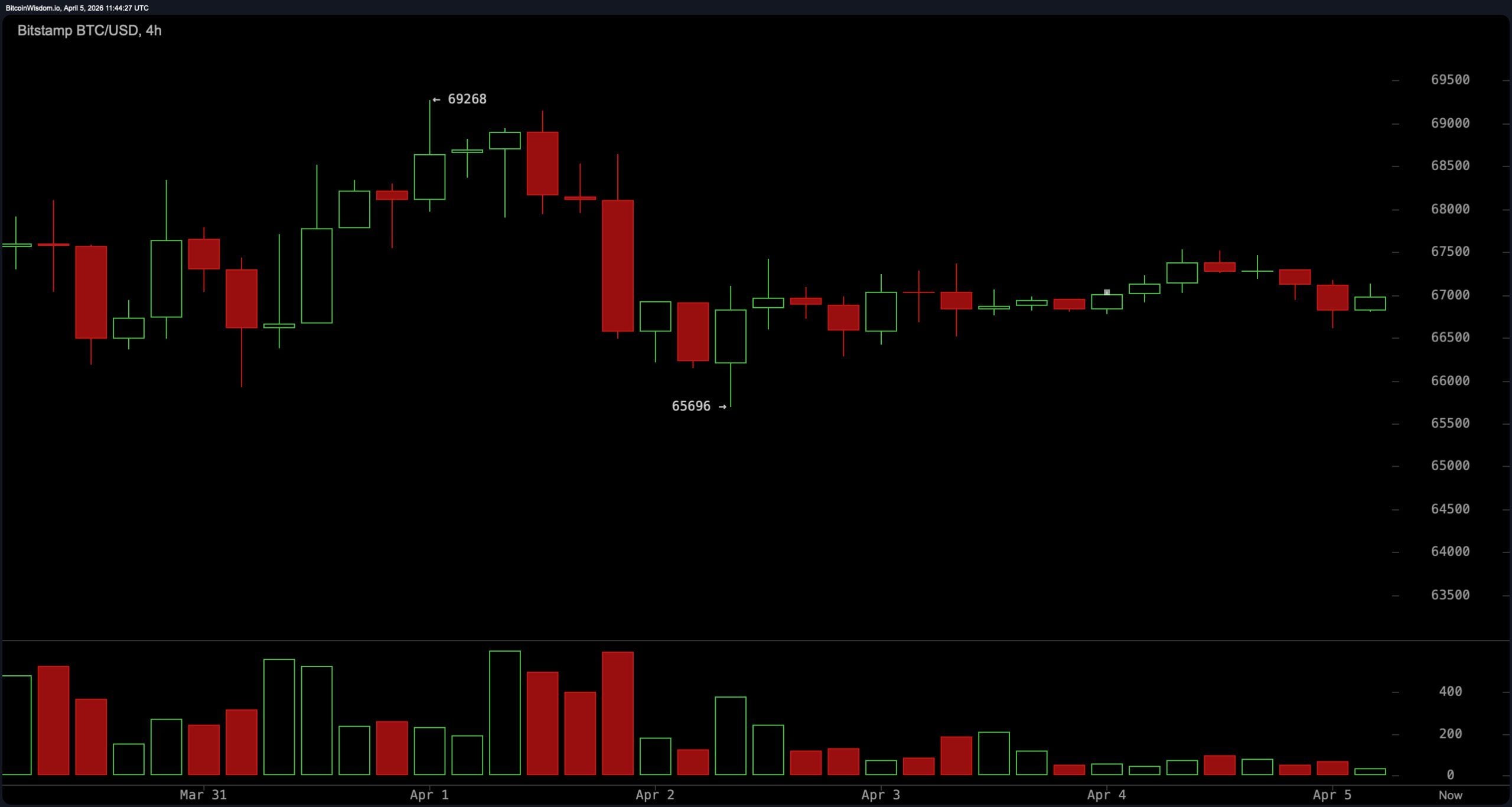 Биткойн демонстрирует слабую уверенность на фоне негативных сигналов Биткойн демонстрирует слабую уверенность на фоне негативных сигналов