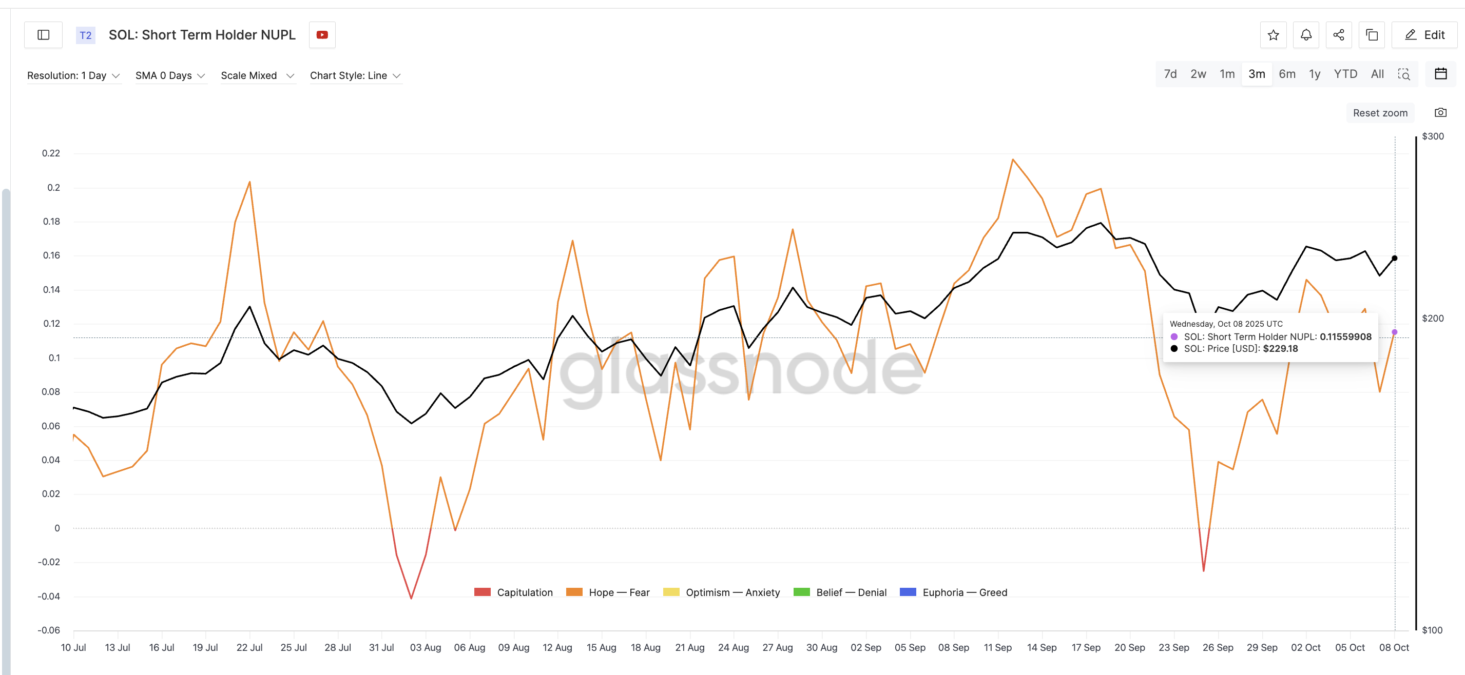 Short-Term Solana Holders Aren't Overheated