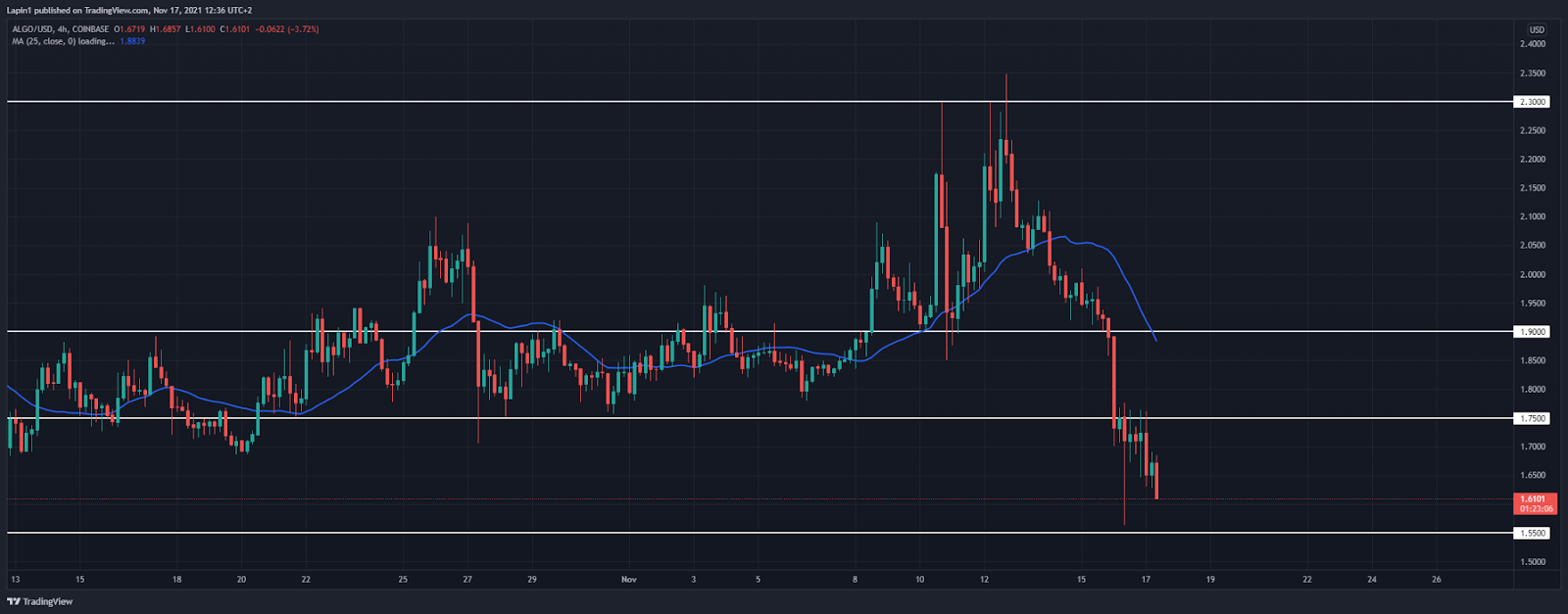 Algorand Price Analysis: ALGO drops 30 percent, finds support at $1.55?