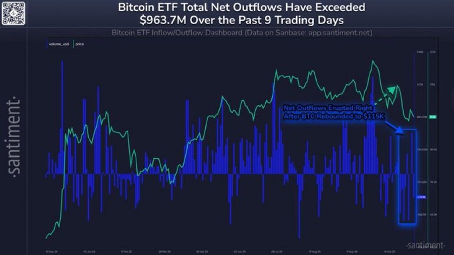 Panel de gráfico de líneas titulado Las salidas netas totales de ETF de Bitcoin han superado los 963,7 millones en los últimos 9 días de negociación de Santiment, que muestra líneas fluctuantes azules y moradas que representan entradas y salidas a lo largo del tiempo sobre un fondo oscuro, con una sección resaltada que muestra una fuerte caída después del 28 de octubre marcada como salidas netas.