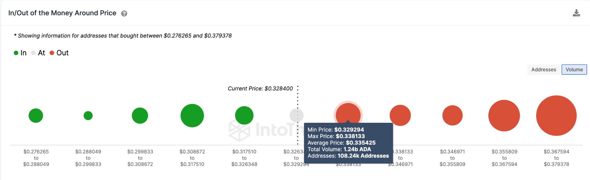 Cardano (ADA) Menemukan Dukungan Pada $0.30 Tetapi Akankah Bertahan?