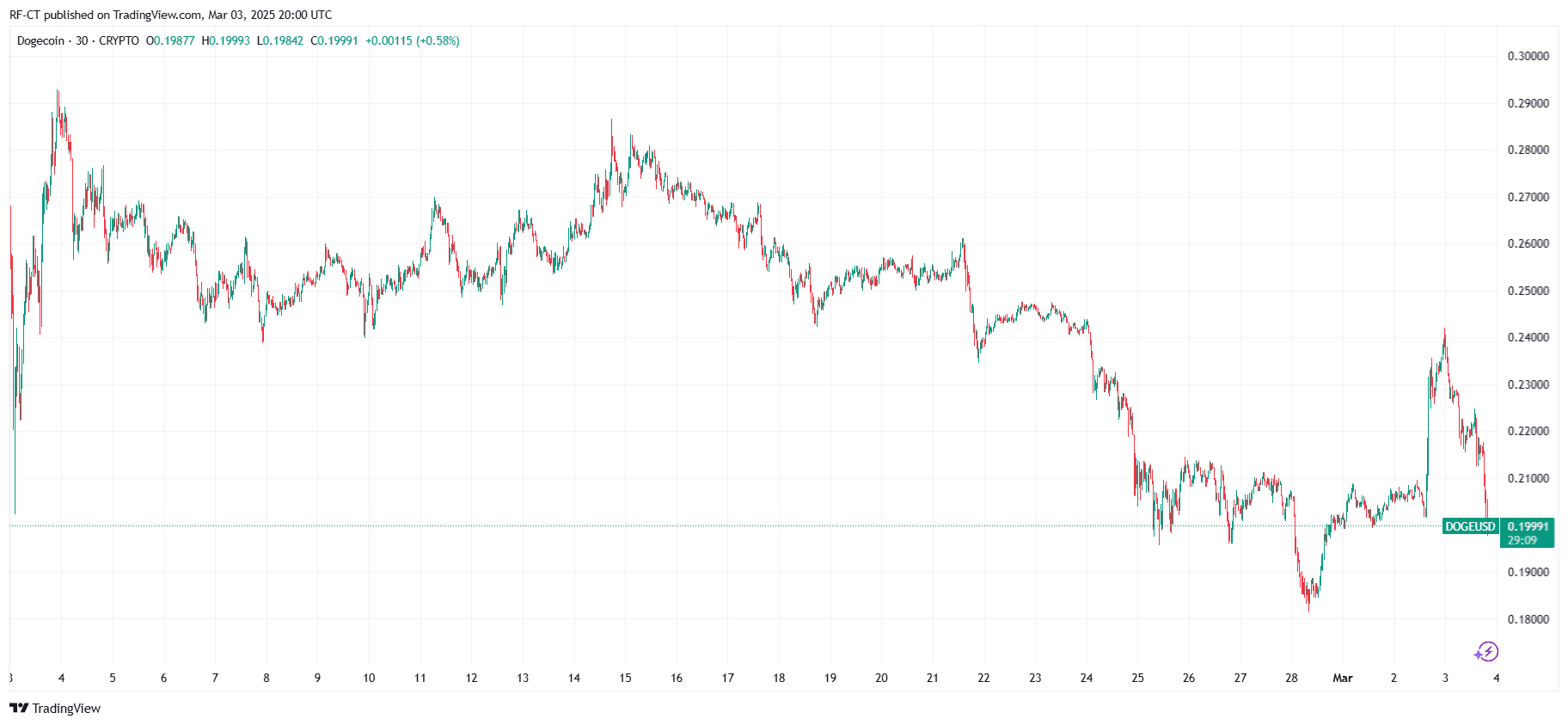 By TradingView - DOGEUSD_2025-03-03 (1M)