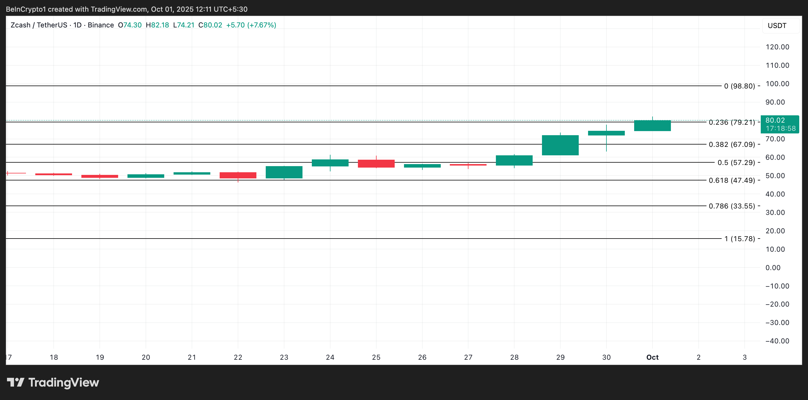 ZEC Price Analysis.