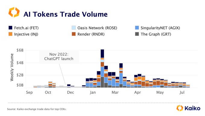 ai tokens trading volume